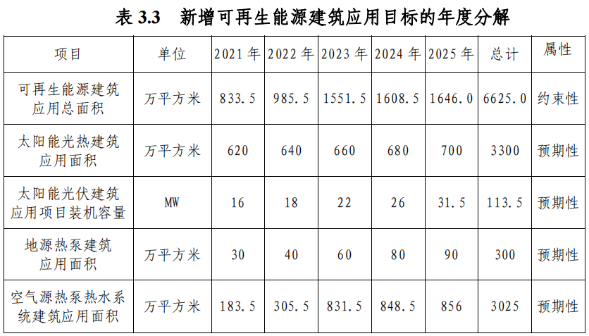 武漢市“十四五”規(guī)劃：規(guī)?；七M淺層地熱能（地源熱泵）利用