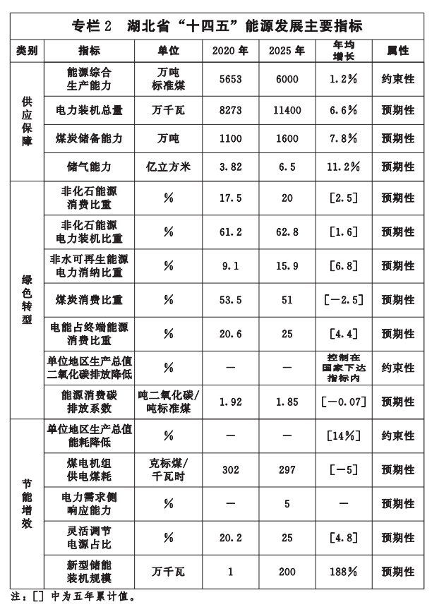 湖北“十四五”地?zé)岚l(fā)展目標(biāo)定了！“融合”成未來發(fā)展方向-地大熱能