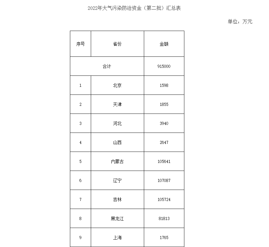 91.5億！財(cái)政部下達(dá)第二批大氣污染防治資金預(yù)算-節(jié)能降碳-地大熱能