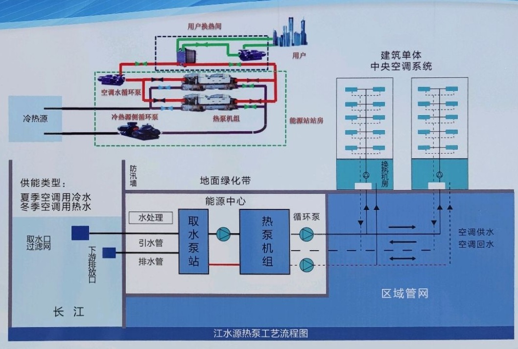 節(jié)省30%能源！全國首個(gè)地?zé)峁┠艿吞夹@采用江水源熱泵技術(shù)-地大熱能