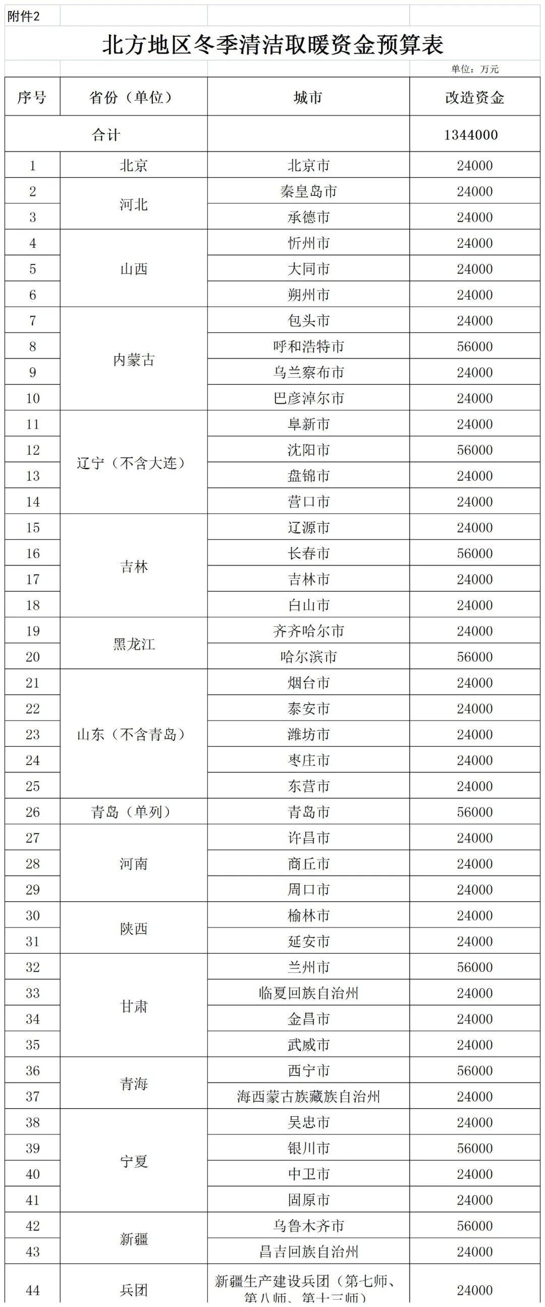補(bǔ)貼134.4億！財(cái)政部提前下達(dá)2023年北方地區(qū)冬季清潔取暖資金預(yù)算-地大熱能