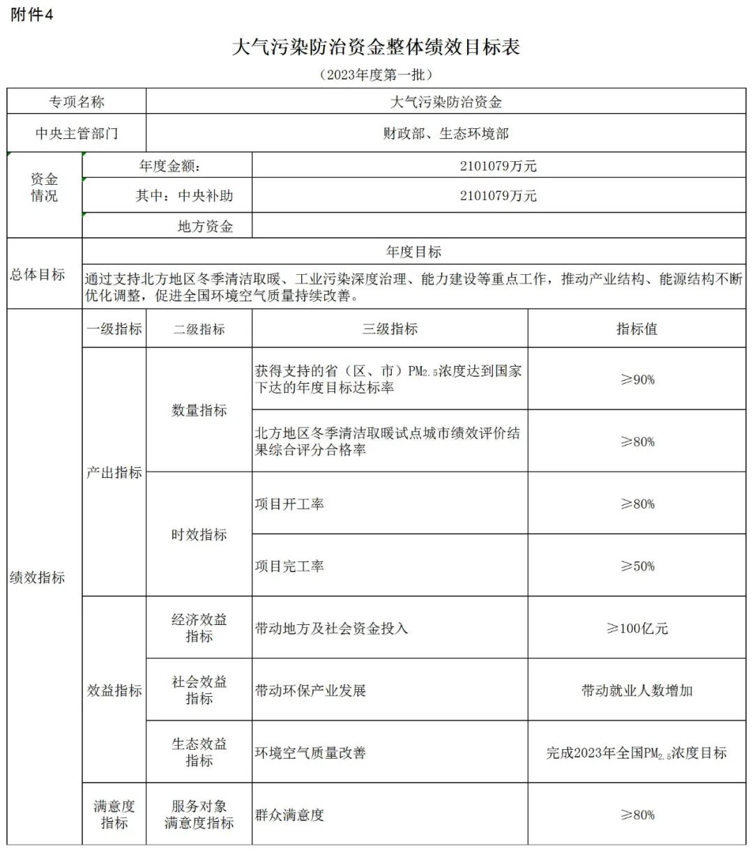 補(bǔ)貼134.4億！財(cái)政部提前下達(dá)2023年北方地區(qū)冬季清潔取暖資金預(yù)算-地大熱能