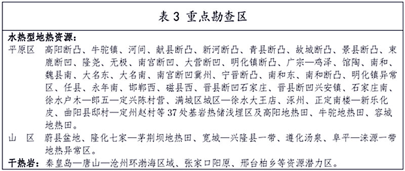 面積1512.2平方公里！河北劃定6個(gè)重點(diǎn)區(qū)開發(fā)地?zé)豳Y源-地大熱能