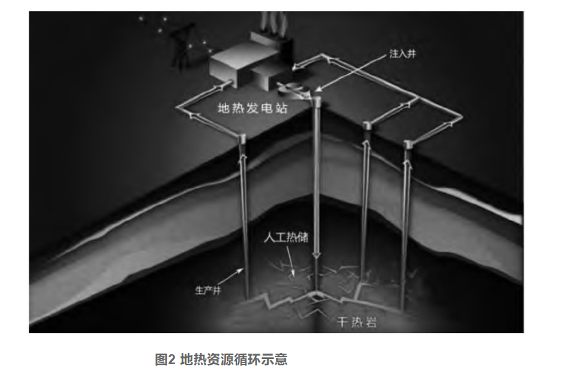 剖析！地熱資源勘探開發(fā)技術與發(fā)展方向-地大熱能