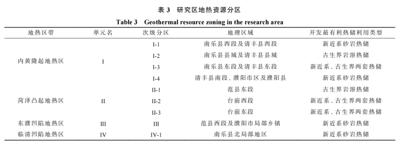 河南省濮陽市中深層地?zé)岬刭|(zhì)特征、資源儲量及開發(fā)利用適宜性評價-地大熱能