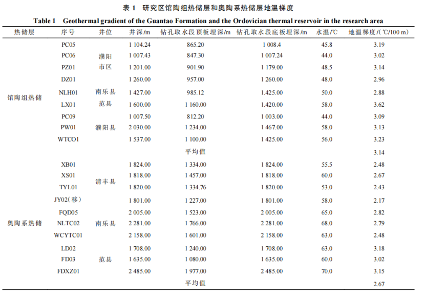 河南省濮陽市中深層地?zé)岬刭|(zhì)特征、資源儲量及開發(fā)利用適宜性評價-地大熱能