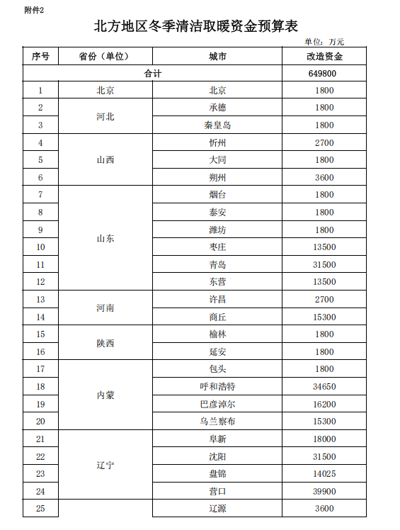 補(bǔ)貼64.98億元！提前下達(dá)2025年北方地區(qū)冬季清潔取暖資金-地大熱能